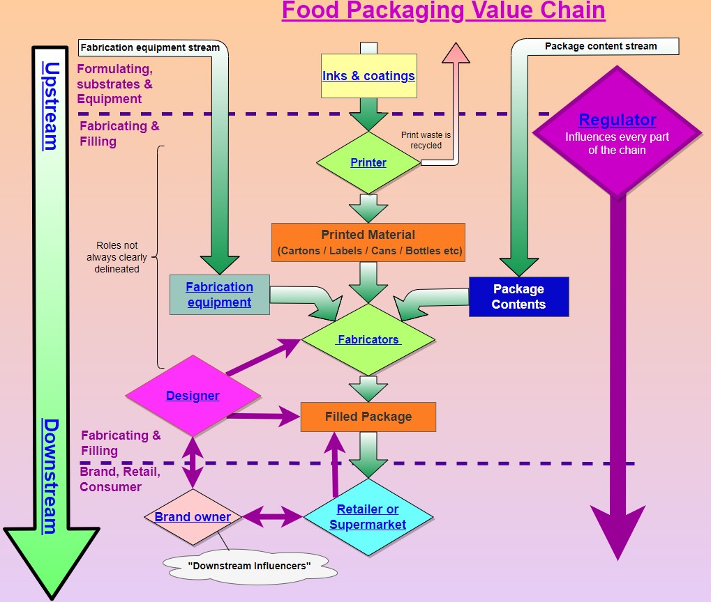 Food Packaging Value Chain